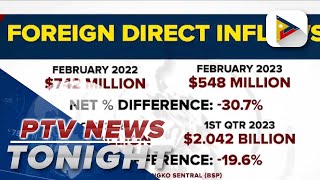 FDI net inflows drop to 548M in March [upl. by Aras]