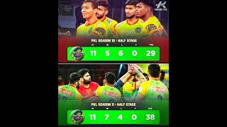 Patna Pirates Performance After 11th Match 🤼 [upl. by Polk249]