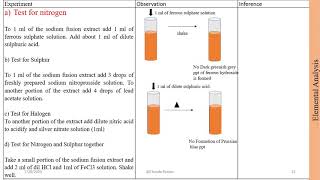 Resorcinol Qualitative Analysis [upl. by Gaul]