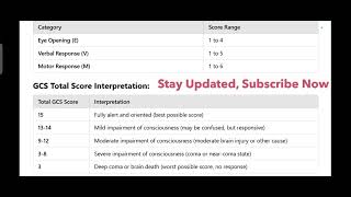 GLASSGOW COMA SCALE  GCS SCALE [upl. by Annaicul]