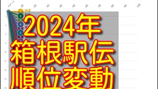 【箱根駅伝 2024】【第100回箱根駅伝】ハイライト 往路 復路 順位変動 結果 [upl. by Enelhtac]