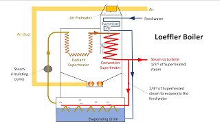 Loeffler boiler  Working  animation flow [upl. by Ahsatel]