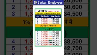 Leve 13 Basic Pay increase shorts [upl. by Letniuq]