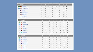 Чемпионат мира по футболу 2018 Отбор Европа Группы Турнирные таблицы и результаты Новости футбола [upl. by Latia]