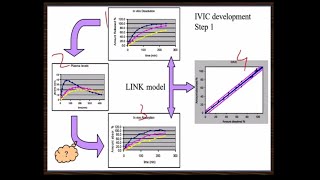 In Vitro In Vivo Correlation IVIVC  in Urdu Hindi Part 2 [upl. by Burkhard]