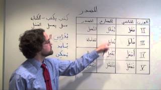 Arabic Grammar The maSdar Verbal Noun Part 2 Derived Forms IIV المصدر [upl. by Rennug466]