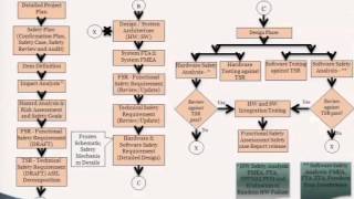 Automotive Functional Safety Standard ISO 26262 and the Current Challenges [upl. by Ohce]