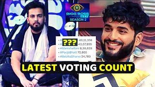 Bigg Boss OTT 2 Latest Voting Trends दोनों में जबरदस्त मुकाबला Elvish Abhishek [upl. by Reiner665]