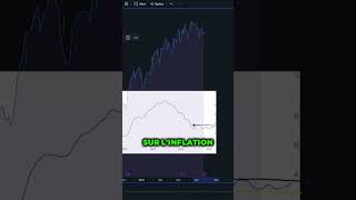 CHUTE du MARCHÉ US  😱 sp500 nasdaq bourse trading finance inflation dollar forex crypto [upl. by Airelav821]