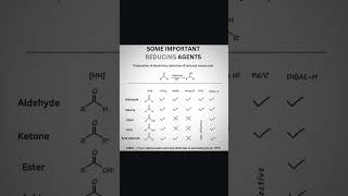 Some important reducing agents organicchemistry chemistry education concept knowledge [upl. by Avid]