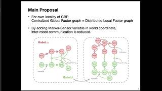 Spatial AI Study Distributed Simultaneous Localisation and AutoCalibration using GBP Kor [upl. by Smada]