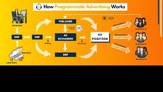 Programmatic Advertising Explained  2024 Update  What is Programmatic Advertising [upl. by Asseralc]