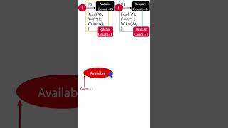 What is Semaphore in OS  os rtos programming electronics [upl. by Nawoj]