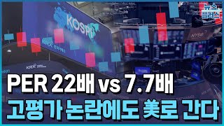 PER 22배 vs 77배…비싸도 미국으로한국경제TV뉴스 [upl. by Alhahs]