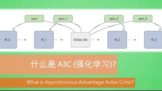 什么是 A3C Asynchronous Advantage ActorCritic Reinforcement Learning 强化学习 [upl. by Tillion]