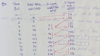 S curve hydrograph solved problems [upl. by Erinna]