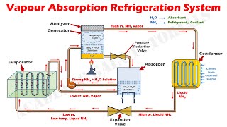 How Vapour Absorption Refrigeration System Works  Parts amp Function Understand Easily [upl. by Collins701]