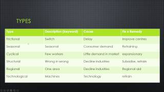 IGCSE Economics 0455  62 Economic Indicators  Employment x Unemployment [upl. by Ugo]