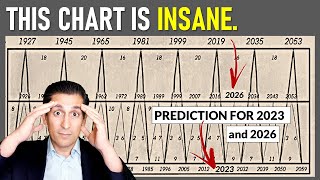 You Wont Believe what This 150Year Chart PREDICTS for Stock Markets [upl. by Elijah]