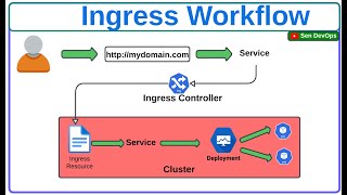 Ingress Controller and Ingress Resource File With Example DevOps Project  SenDevOps [upl. by Eibber]