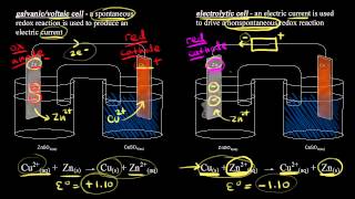 Introduction to electrolysis  Redox reactions and electrochemistry  Chemistry  Khan Academy [upl. by Haimerej]