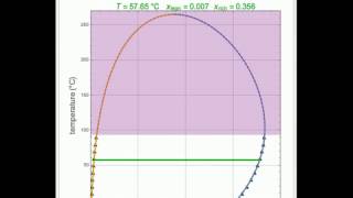 LiquidLiquid Equilibrium for the 1ButanolWater System [upl. by Murdocca607]