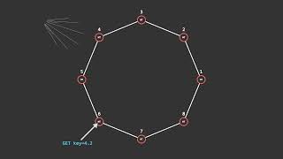 Distributed Hash Tables In a nutshell Reupload [upl. by Meill16]