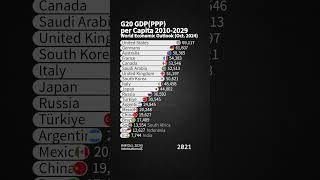 New G20 GDPPPP per Capita 20102029  IMF Oct 2024 Data [upl. by Ahsinauj233]