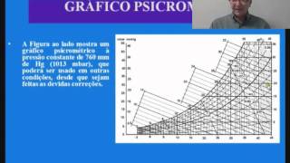 Psicrometria  Determinação das Propriedades do Ar [upl. by Maurita]