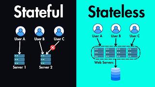 Stateful vs Stateless Architectures Explained [upl. by Alul]