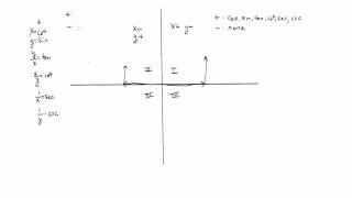 Sign of Trigonometric Functions by Quadrant [upl. by Farly]