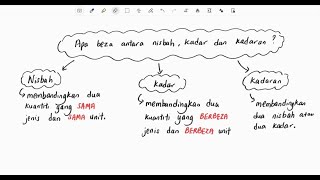 Bab 4 Matematik Tingkatan 1 KSSM 41 Nisbah [upl. by Lerraj]