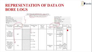 Representation of Data with Borehole Logs  Compaction of Soils and Soil Exploration [upl. by Hurlee]