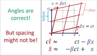 Relativity 104b Special Relativity  Lorentz Transform Equations Derivation [upl. by Lorie]