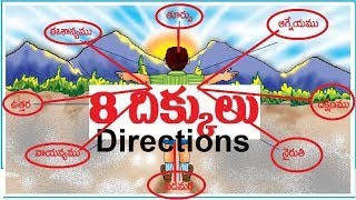 దిక్కులు  మూలలు  Dikkulu Directions in Telugu North Eash West  Comprint Multimedia [upl. by Regni]