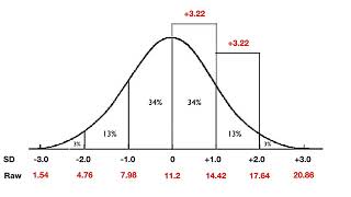 How to plot scores on the bell curve [upl. by Lashoh]