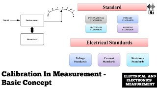 Calibration In Measurement  Basic Concept  Electrical And Electronics Measurement [upl. by Leuqim]