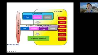 Classification des syndromes épileptiques  ILAE Eastern Mediterranean amp Africa 9 mai webinaire [upl. by Silbahc]