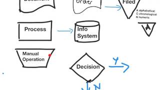 Basic FLOWCHARTING for auditors  documenting SYSTEMS OF INTERNAL CONTROL [upl. by Icart]