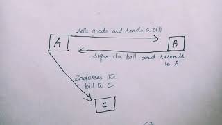 Negotiable Instruments Meaning Definition And Characteristics [upl. by Chrissie]