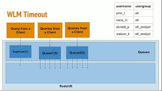 33 WLM Query Queue Hopping [upl. by Silsby930]