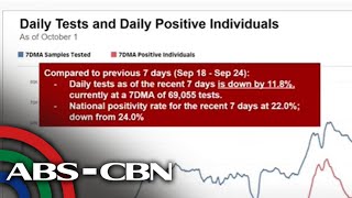 DOH flags decline of COVID19 testing output in 14 regions  ABSCBN News [upl. by Rimaj968]