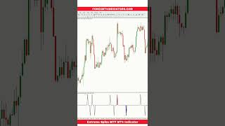 Extreme Spike MTF MT4 Indicator [upl. by Adekam756]