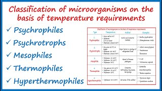 Psychrophiles  Psychrotrophs  Mesophiles  Thermophiles  Hyperthermophiles  In HindiEnglish [upl. by Sitoiganap]