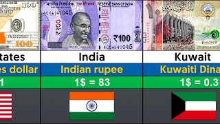 120 Most Powerful Currencies in the World 2024 [upl. by Groark]