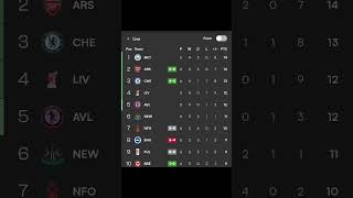 PREMIER LEAGUE TABLE AND STANDINGS UPDATES [upl. by Feldstein]