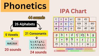 Phonetics in Linguistics  Phonetic Transcription  IPA Chart  Explained in Urdu amp Hindi [upl. by Nanah]