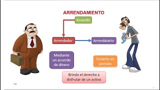 Arrendamiento Financiero NIIF 16 [upl. by Gayle]