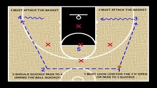 Youth Basketball Offense  2 1 2 vs 1 3 1 Defense – Plays Coaching Tips [upl. by Niltyak81]