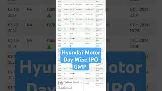 Hyundai Motor IPO GMP  LIVE GMP Day Wise  shorts vairalshort live today [upl. by Ocnarfnaig554]